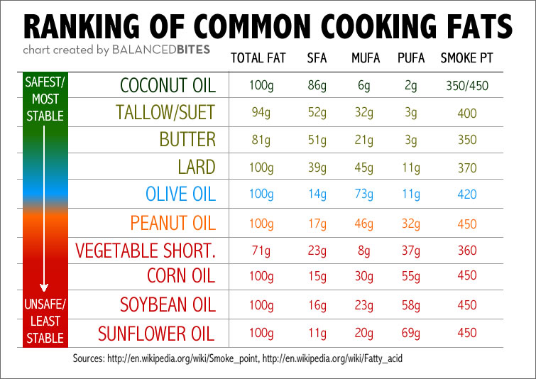 Healthy Oils for Cooking